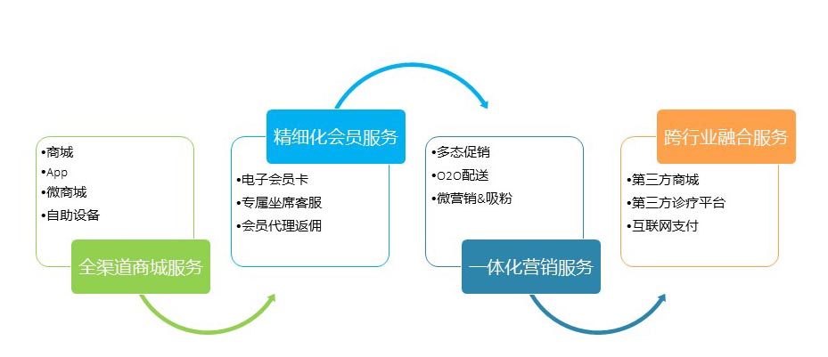 二、连锁平台-电子商务服务.jpg