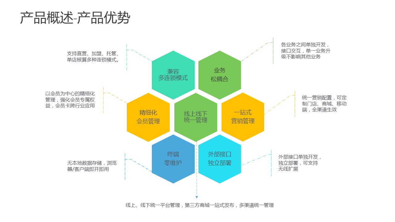 连锁平台产品优势.jpg